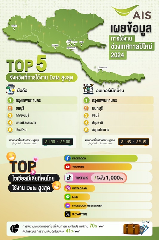 เอไอเอส เผยตัวเลขคนไทย โพสต์ โหลด แชร์ คืนข้ามปี 2567