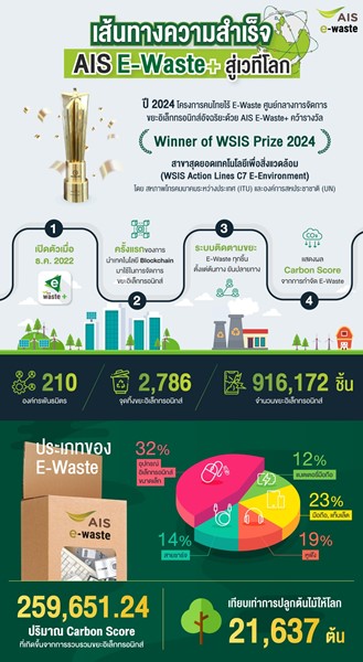 AIS ยืนหนึ่งบนเวทีโลก แอป AIS E-Waste+